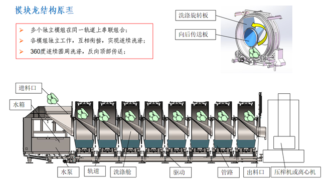 
		洗衣龍
	(圖3)