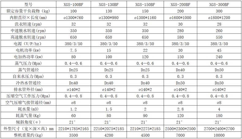 
		XGS-100公斤大型洗衣機,酒店洗衣房大型洗滌設(shè)備介紹
		(圖4)