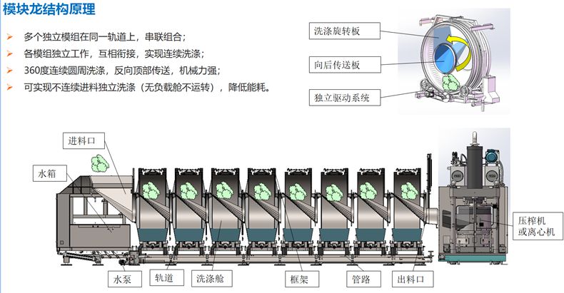 
		模塊式洗衣龍系統(tǒng)組成及結(jié)構(gòu)原理
		(圖4)